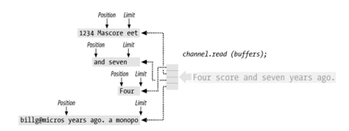 scattering read using four buffers