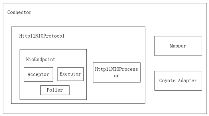 NIO Connector 구성