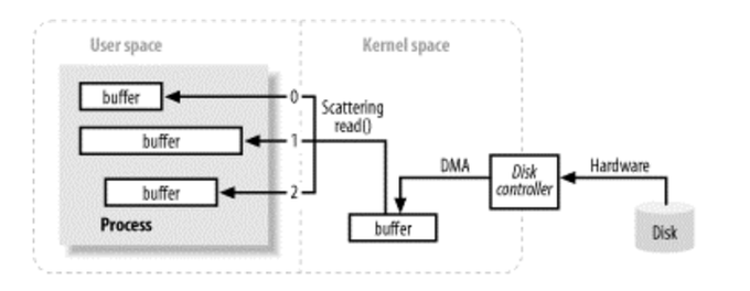 3개의 버퍼에서 scattering으로 read