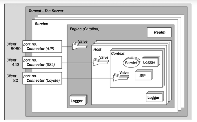 Tomcat Architecture